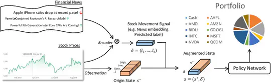 Application of Reinforcement Learning in Portfolio Management