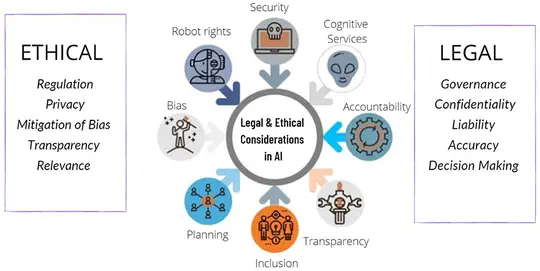 Ethical Challenges of Using AI in the Healthcare System